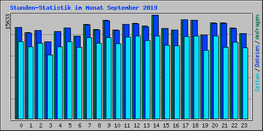 Stunden-Statistik im Monat September 2019