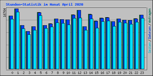 Stunden-Statistik im Monat April 2020