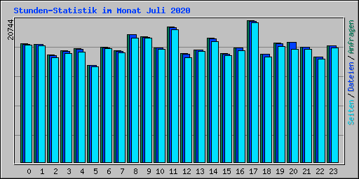 Stunden-Statistik im Monat Juli 2020