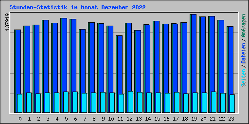 Stunden-Statistik im Monat Dezember 2022