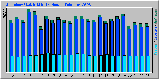 Stunden-Statistik im Monat Februar 2023