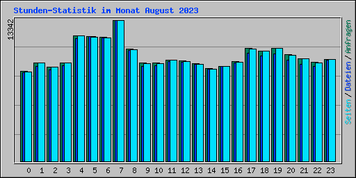 Stunden-Statistik im Monat August 2023
