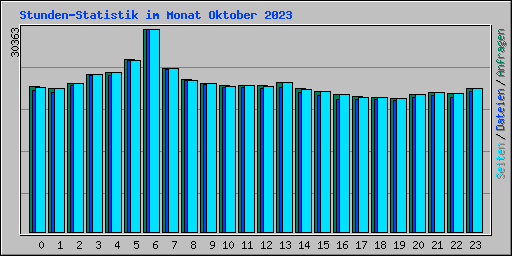 Stunden-Statistik im Monat Oktober 2023