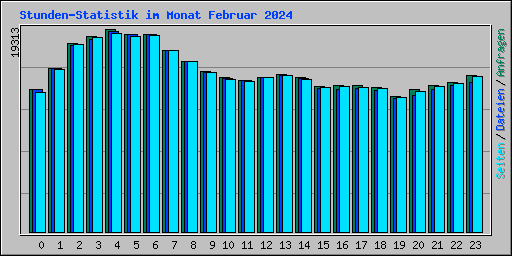 Stunden-Statistik im Monat Februar 2024