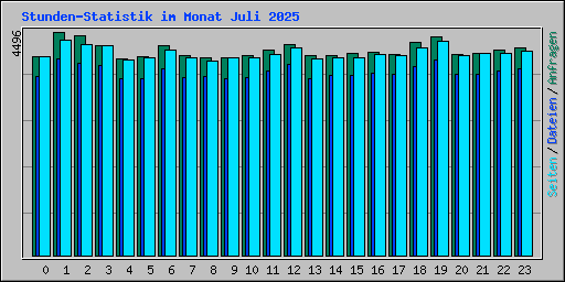 Stunden-Statistik im Monat Juli 2025