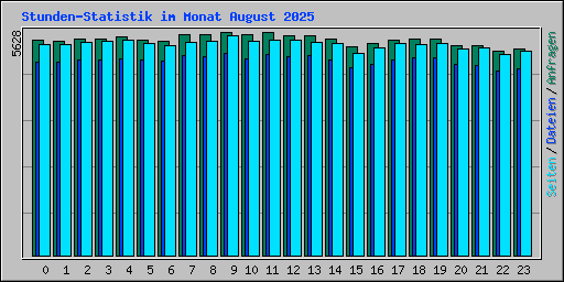 Stunden-Statistik im Monat August 2025