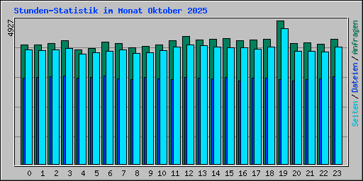 Stunden-Statistik im Monat Oktober 2025