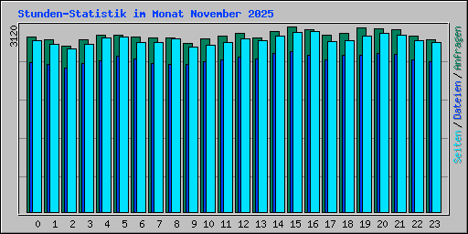 Stunden-Statistik im Monat November 2025