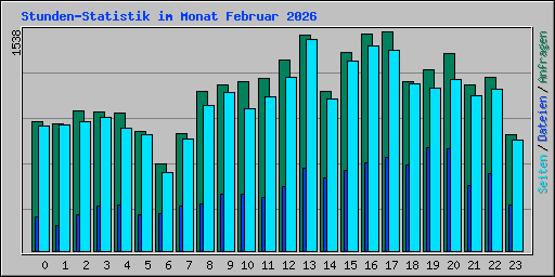 Stunden-Statistik im Monat Februar 2026