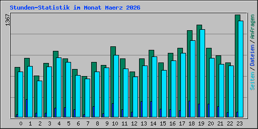 Stunden-Statistik im Monat Maerz 2026
