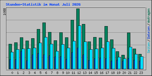 Stunden-Statistik im Monat Juli 2026