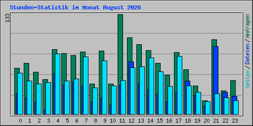 Stunden-Statistik im Monat August 2026