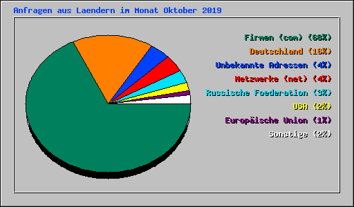Anfragen aus Laendern im Monat Oktober 2019