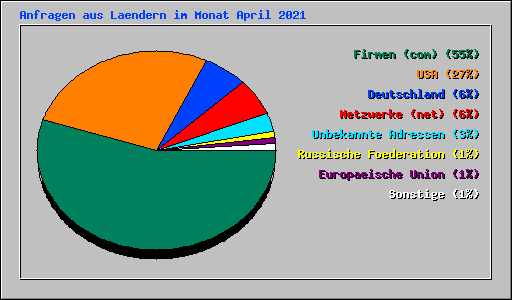 Anfragen aus Laendern im Monat April 2021