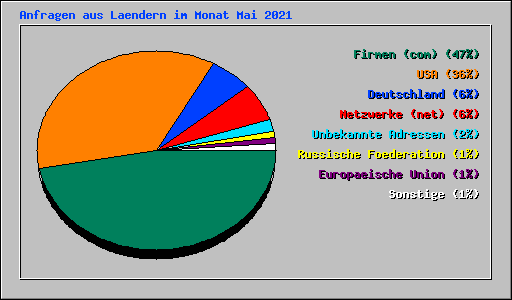 Anfragen aus Laendern im Monat Mai 2021