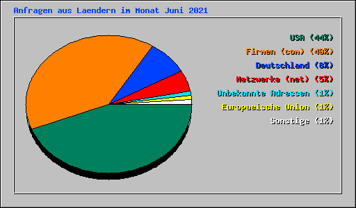 Anfragen aus Laendern im Monat Juni 2021