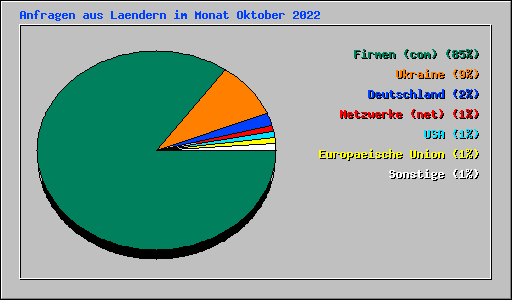 Anfragen aus Laendern im Monat Oktober 2022