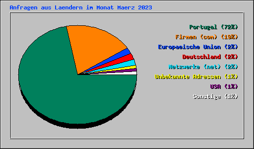 Anfragen aus Laendern im Monat Maerz 2023