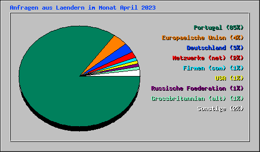 Anfragen aus Laendern im Monat April 2023
