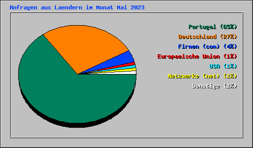 Anfragen aus Laendern im Monat Mai 2023