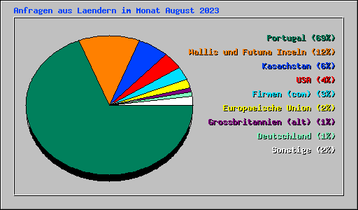 Anfragen aus Laendern im Monat August 2023