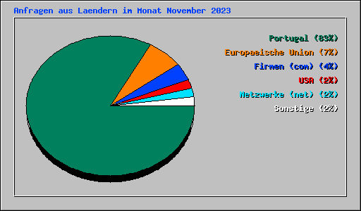 Anfragen aus Laendern im Monat November 2023