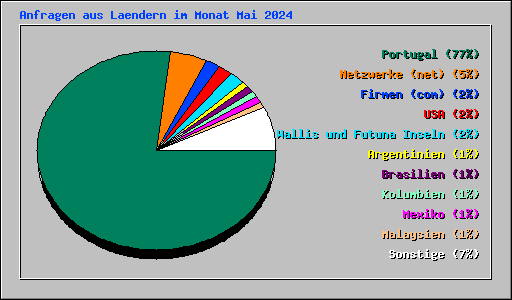 Anfragen aus Laendern im Monat Mai 2024