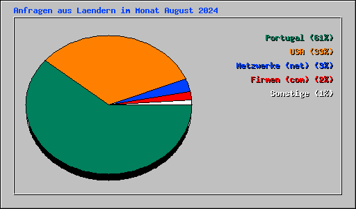 Anfragen aus Laendern im Monat August 2024