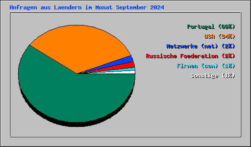 Anfragen aus Laendern im Monat September 2024