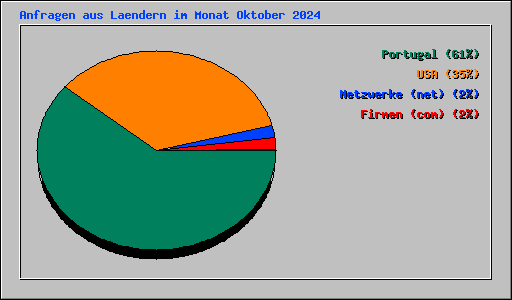 Anfragen aus Laendern im Monat Oktober 2024