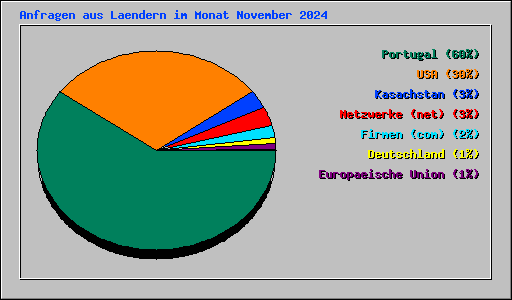 Anfragen aus Laendern im Monat November 2024