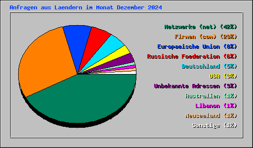 Anfragen aus Laendern im Monat Dezember 2024