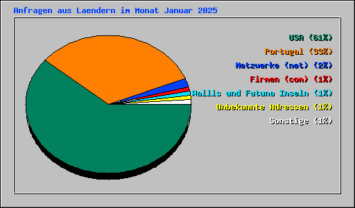 Anfragen aus Laendern im Monat Januar 2025