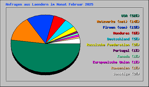 Anfragen aus Laendern im Monat Februar 2025