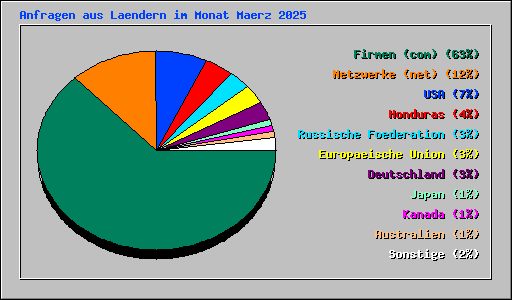 Anfragen aus Laendern im Monat Maerz 2025