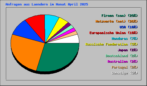 Anfragen aus Laendern im Monat April 2025