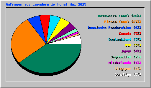 Anfragen aus Laendern im Monat Mai 2025