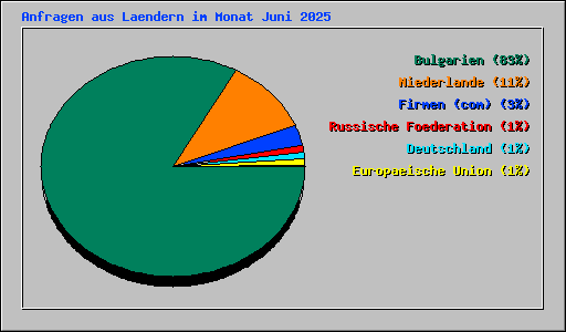 Anfragen aus Laendern im Monat Juni 2025