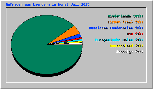 Anfragen aus Laendern im Monat Juli 2025