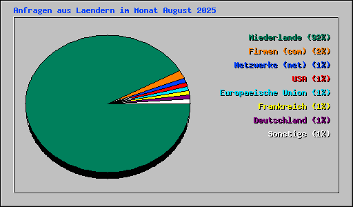 Anfragen aus Laendern im Monat August 2025