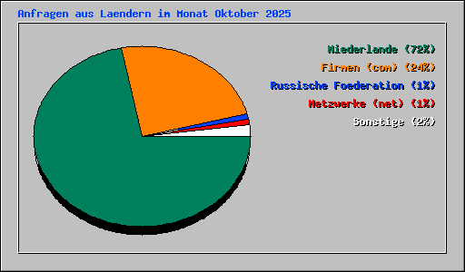 Anfragen aus Laendern im Monat Oktober 2025