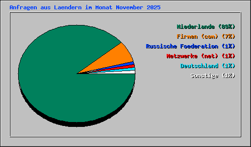 Anfragen aus Laendern im Monat November 2025