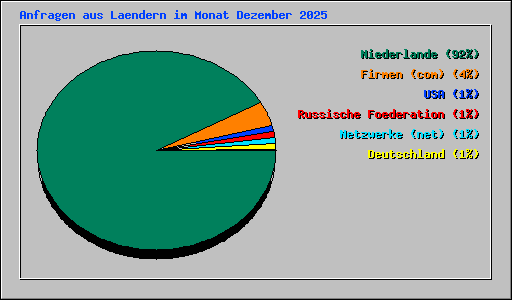 Anfragen aus Laendern im Monat Dezember 2025