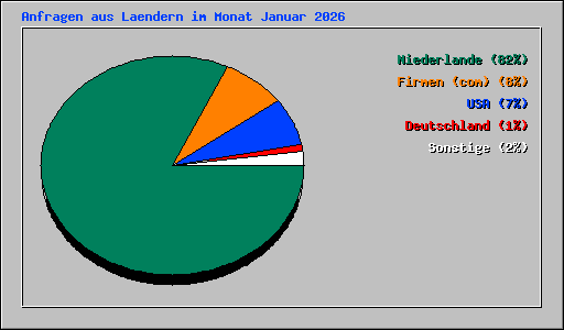Anfragen aus Laendern im Monat Januar 2026