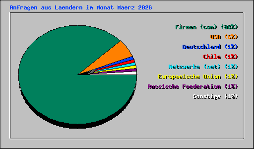 Anfragen aus Laendern im Monat Maerz 2026