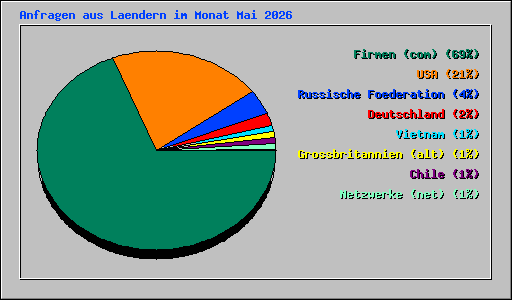 Anfragen aus Laendern im Monat Mai 2026