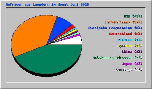 Anfragen aus Laendern im Monat Juni 2026