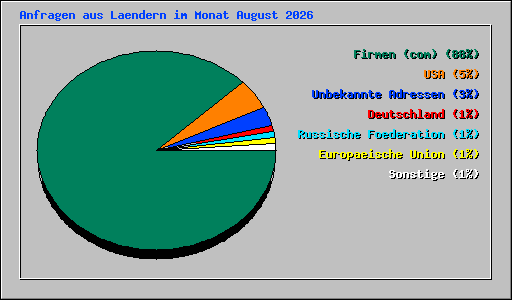 Anfragen aus Laendern im Monat August 2026