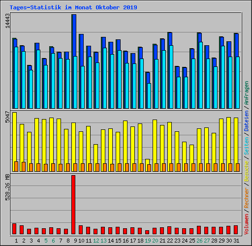 Tages-Statistik im Monat Oktober 2019