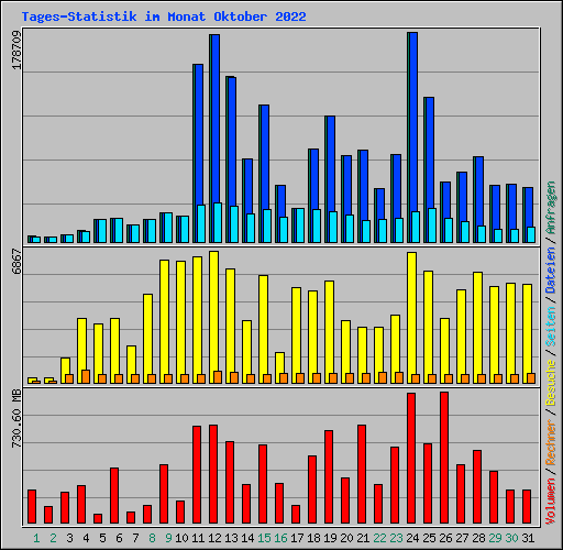 Tages-Statistik im Monat Oktober 2022